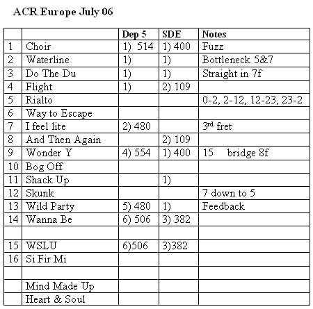 A Certain Ratio - Petrol, Antwerp, Saturday 1 July 2006; Martin Moscrop's setlist