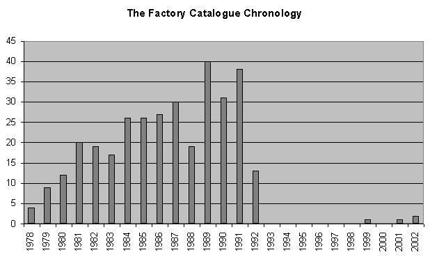 Factory Catalogue Chronology